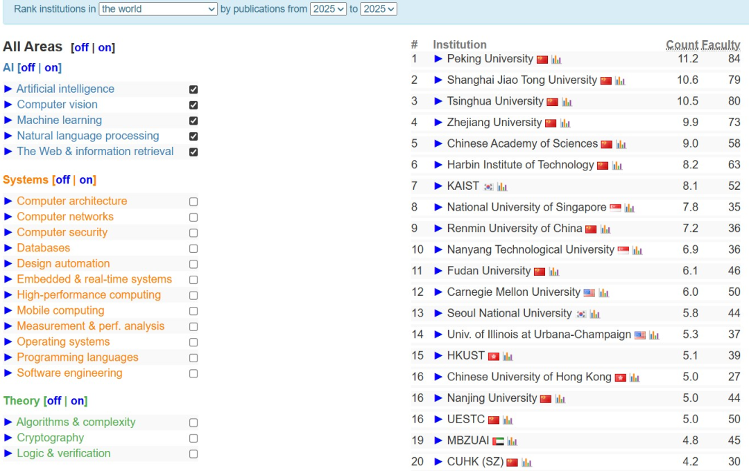 2025 CSRankings全球计算机科学排名:清华首次登顶,终结CMU霸权 数据 第9张 2025 CSRankings全球计算机科学排名:清华首次登顶,终结CMU霸权 数据 第9张